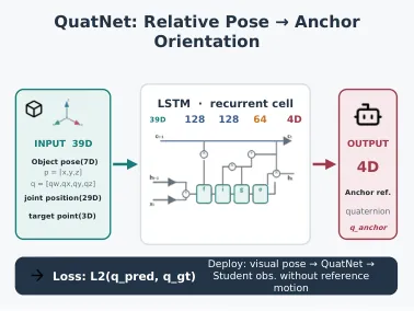 QuatNet architecture with 39 inputs, two LSTM layers, and a quaternion output