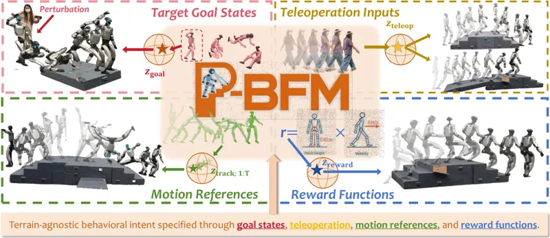 P-BFM：感知行为基础模型实现人形机器人地形自适应控制