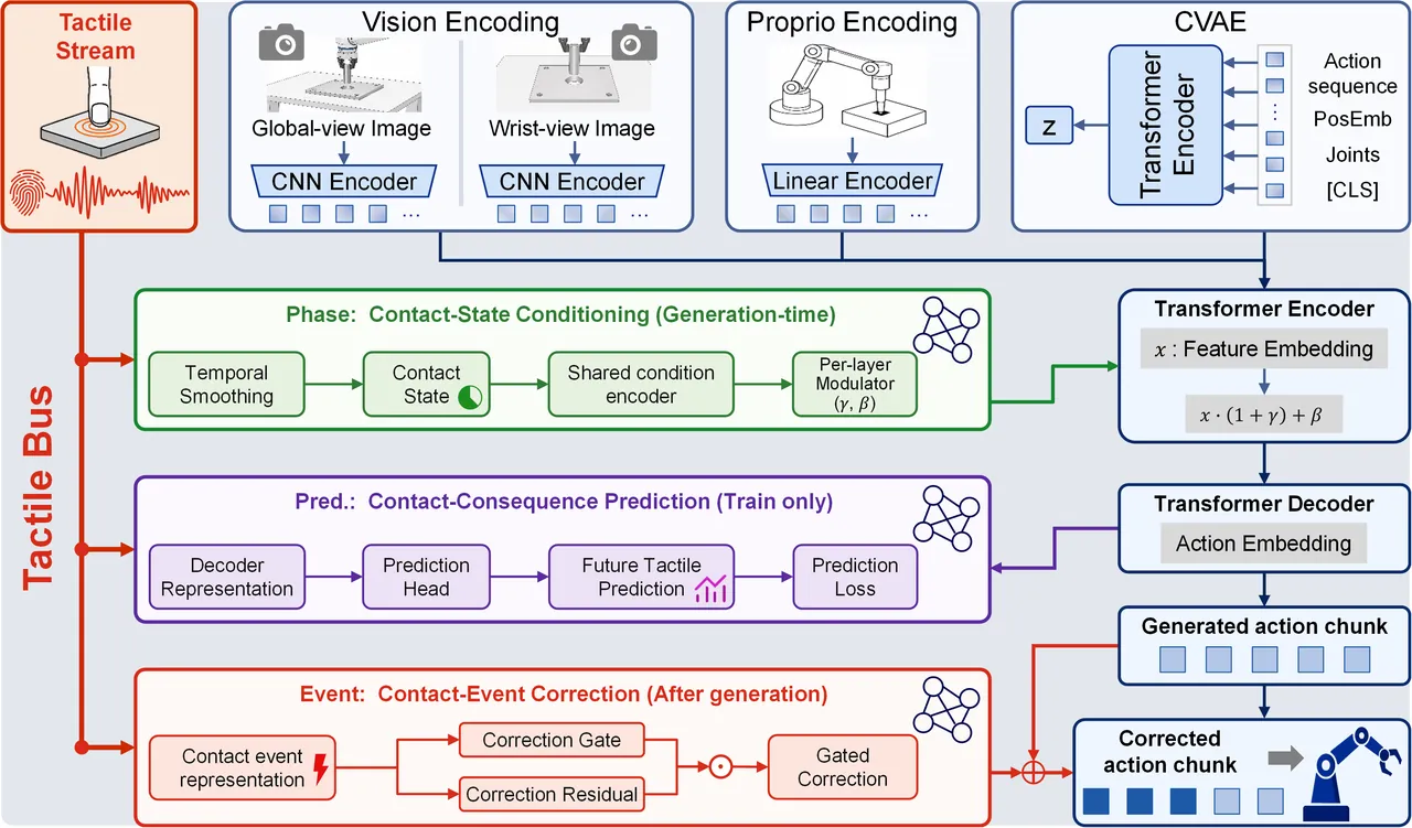The complete PACE architecture