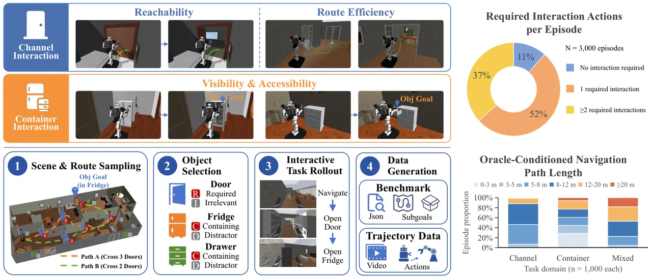 MultINav-Bench 构建与组成:通道交互改变可达性,容器交互改变目标可见性,含数据生成流水线与 3000 回合的必要交互统计