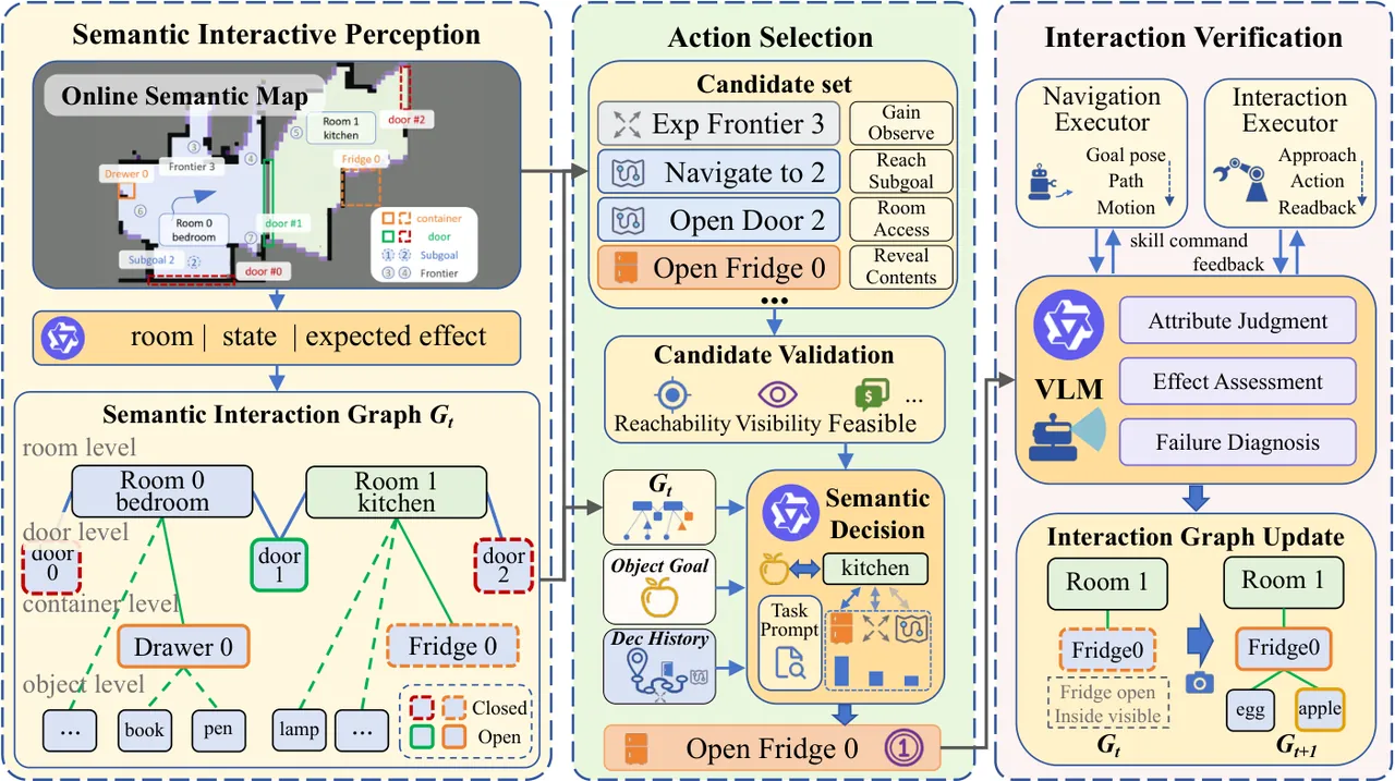 MultINav-Agent 框架:感知构建持久状态条件化交互图,候选计划生成,交互提案按可达性可观测性新鲜度过滤,VLM 按任务相关性评分,交互后验证更新图并触发重规划