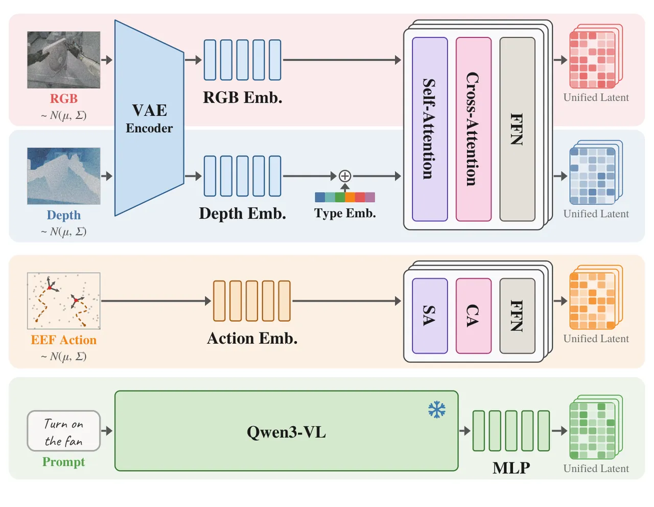 Multimodal encoding and decoding for video, depth, action, and language