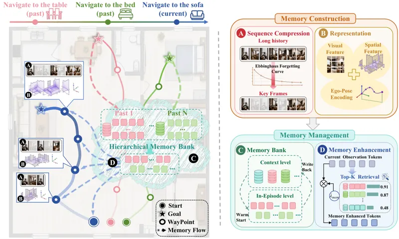MemoryVLN: From Ego-Aware Memory Representation to Cross-Context Memory Reuse in Vision-Language Navigation