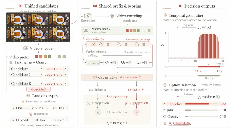 VideoJev: System One Model for Video Understanding and Interaction