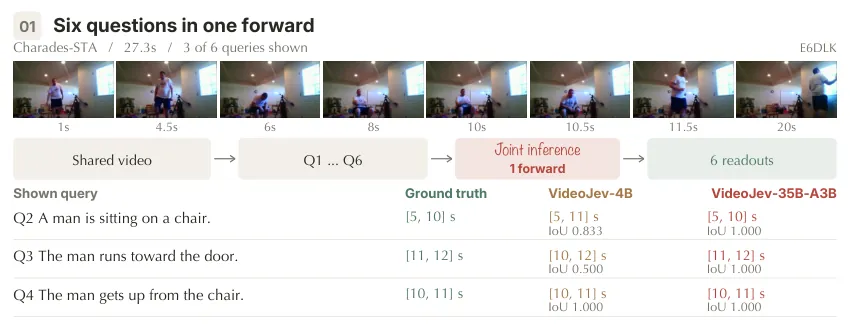 Charades 六查询一次前向定性结果