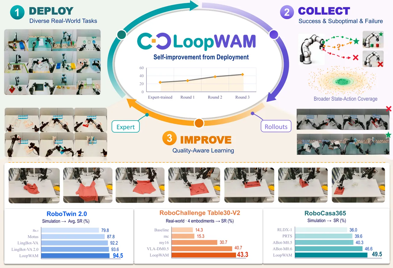 LoopWAM 部署-采集-改进闭环总览