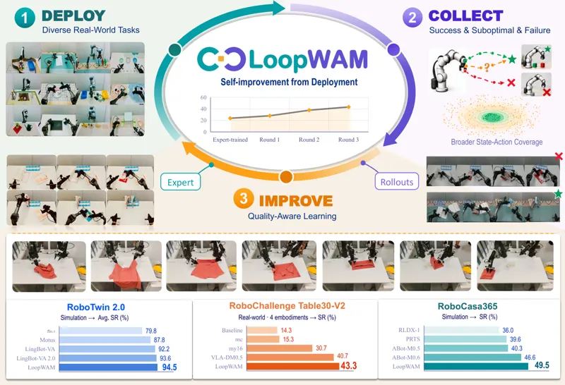 LoopWAM：从部署回放中闭环改进的通才机器人策略