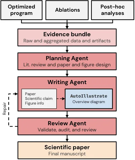 Evidence-to-paper pipeline