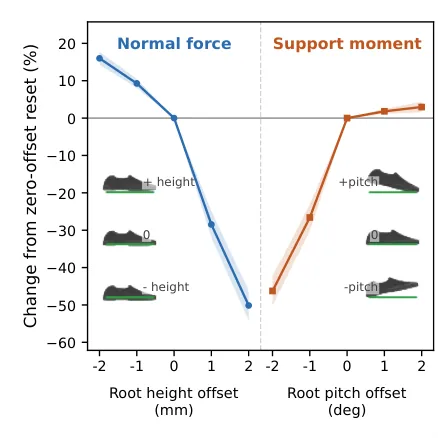 Normal force and support moment changes caused by root-height and pitch offsets
