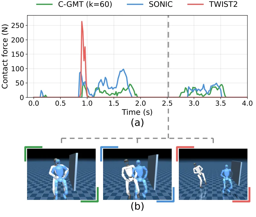 Contact force during dynamic dance next to a wall