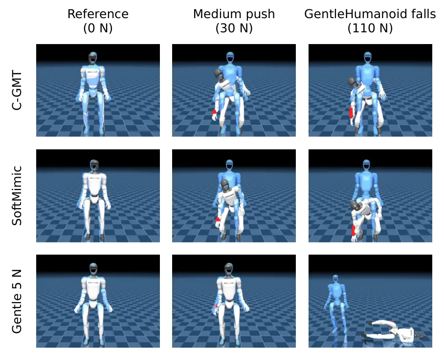 Whole-body and upper-body compliant responses to downward force