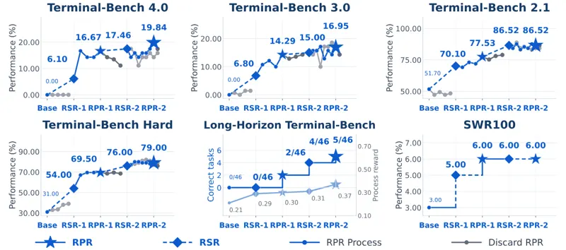 Terminal-RSI:递归自改进终端智能体