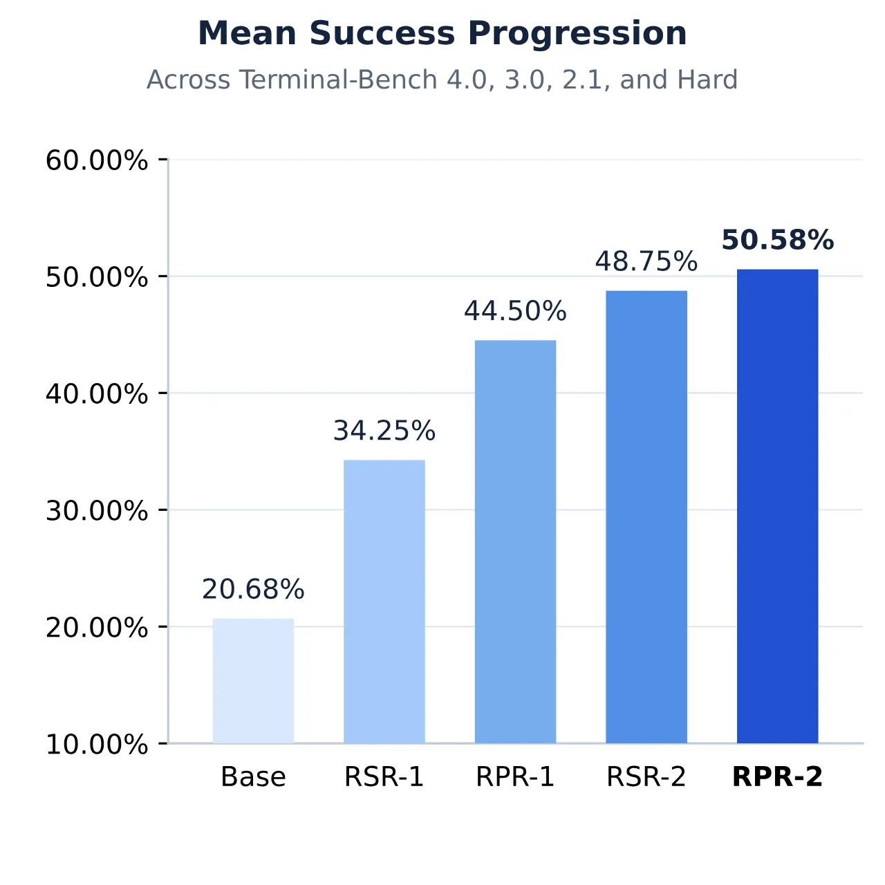 Mean success progression