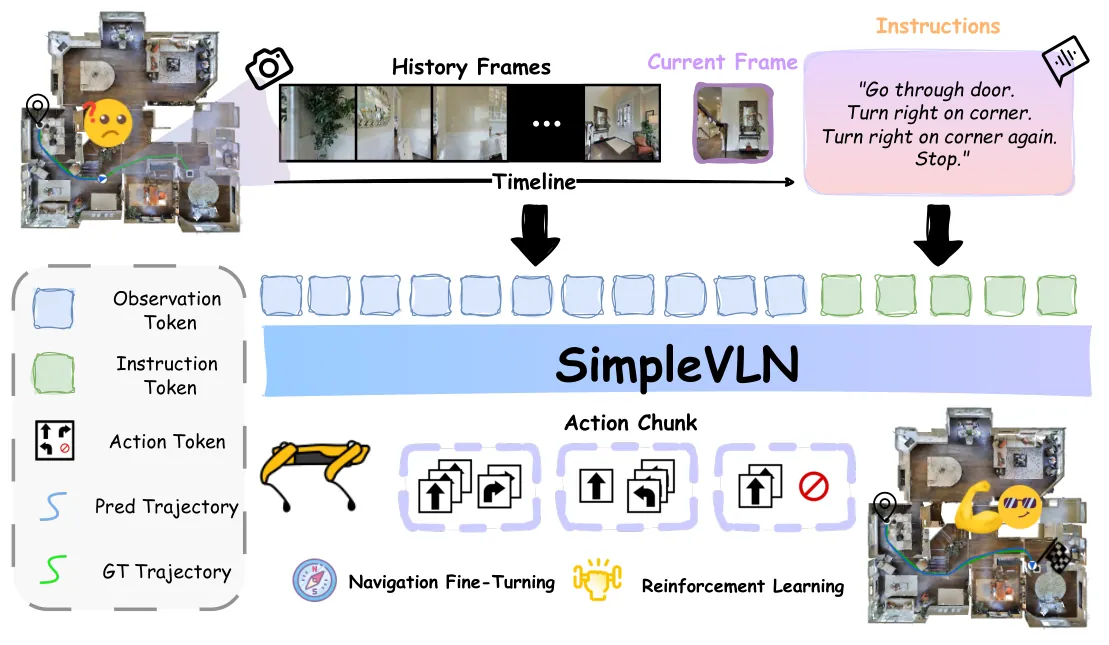 SimpleVLN framework overview: sampled history frames, the current observation and the instruction go to the MLLM, which outputs an action chunk directly