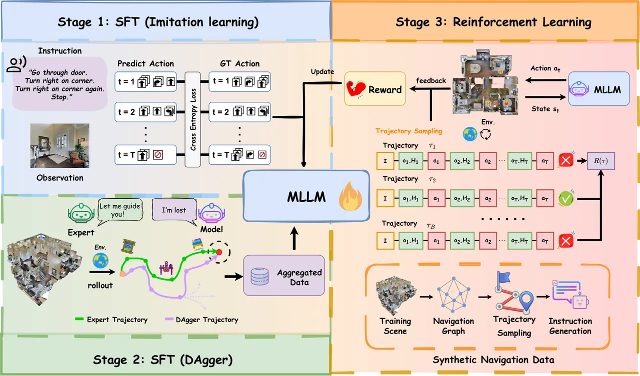 SimpleVLN training data pipeline: expert demonstrations, DAgger correction trajectories and synthesized RL tasks