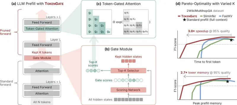 TokenGate: Learnable Token Pruning for Fast, Memory-Efficient LLM Prefill