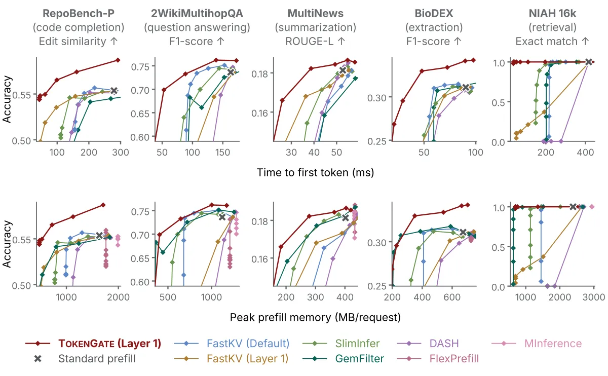Accuracy versus TTFT and peak prefill memory for Qwen3-1.7B