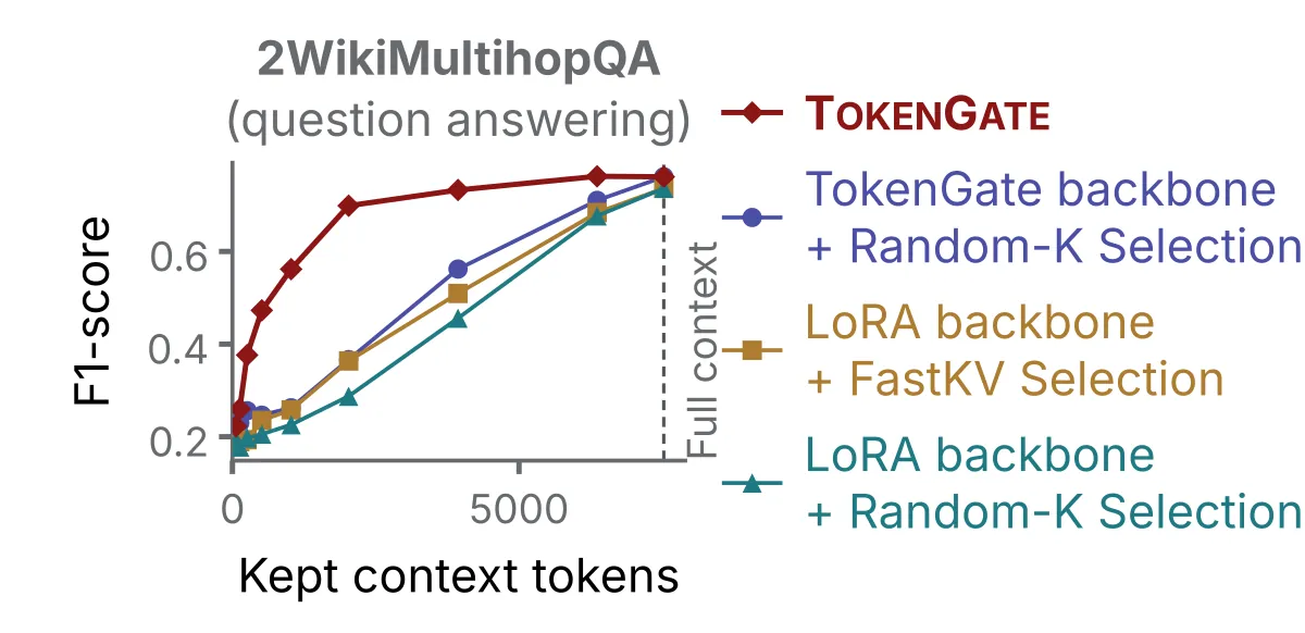 Learned and random token selection on 2WikiMultihopQA
