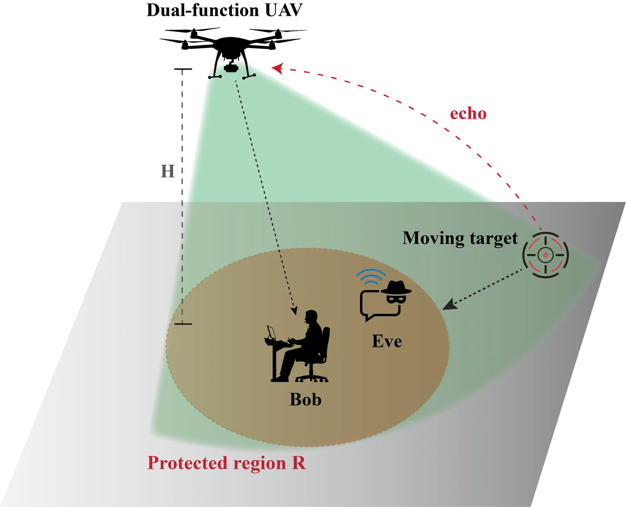 A UAV tracks a moving target while serving a ground user and hiding event-triggered downlink traffic from Eve