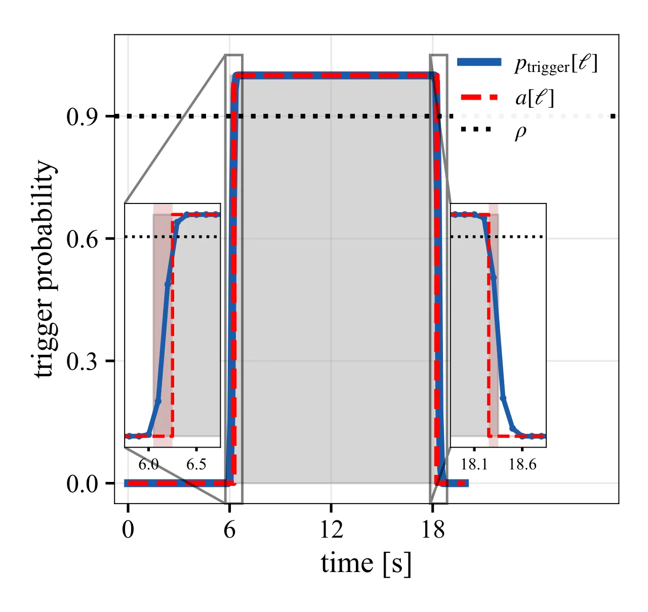 True protected-region occupancy and trigger probability over a simulated flight