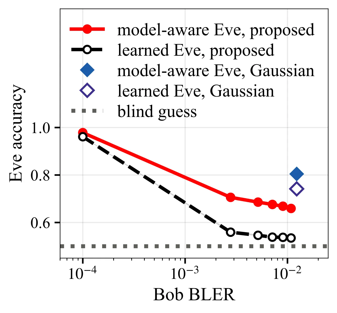 Eve accuracy versus Bob block error rate under different adversarial weights