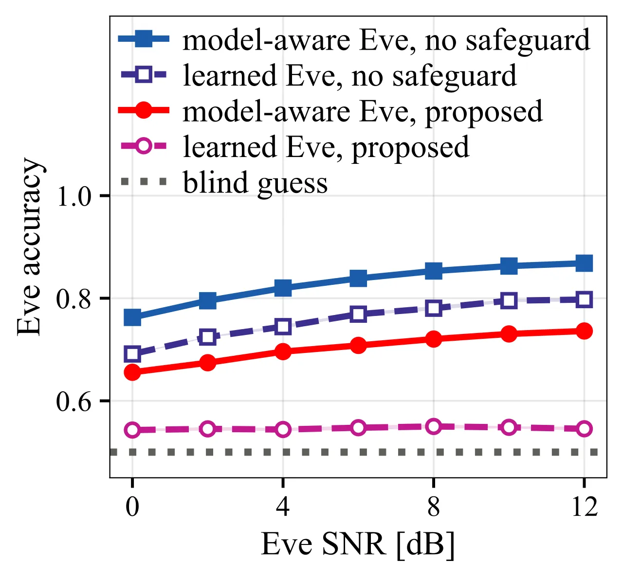 Eve detection accuracy versus Eve SNR with and without the safeguard