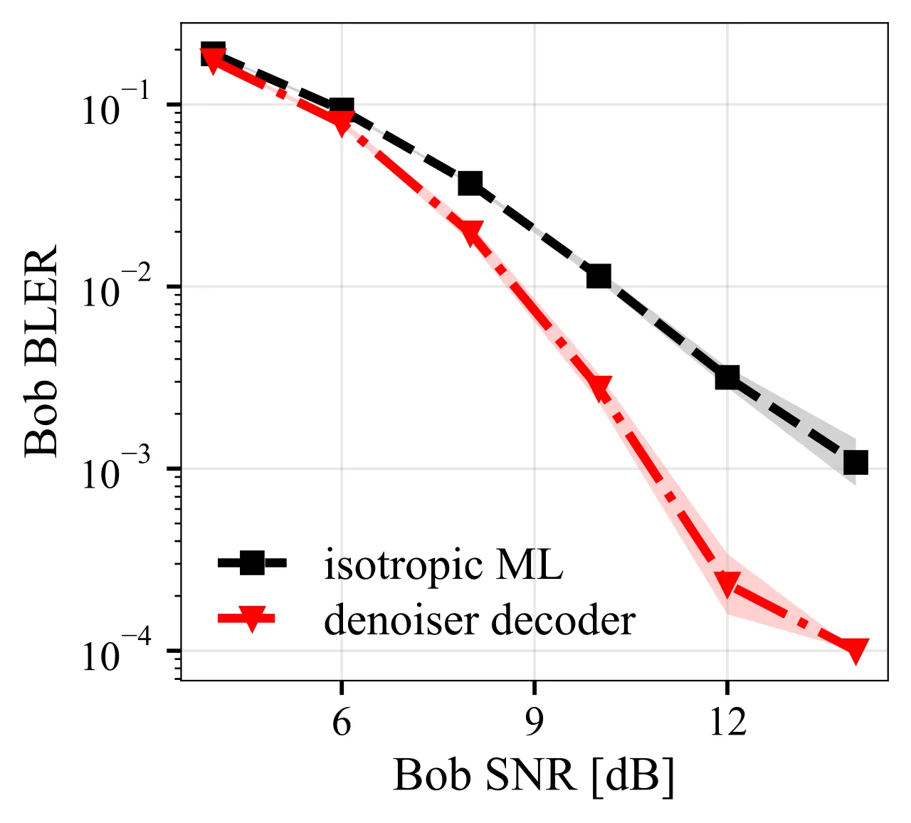 Block error rate comparison between denoiser and isotropic maximum-likelihood receivers