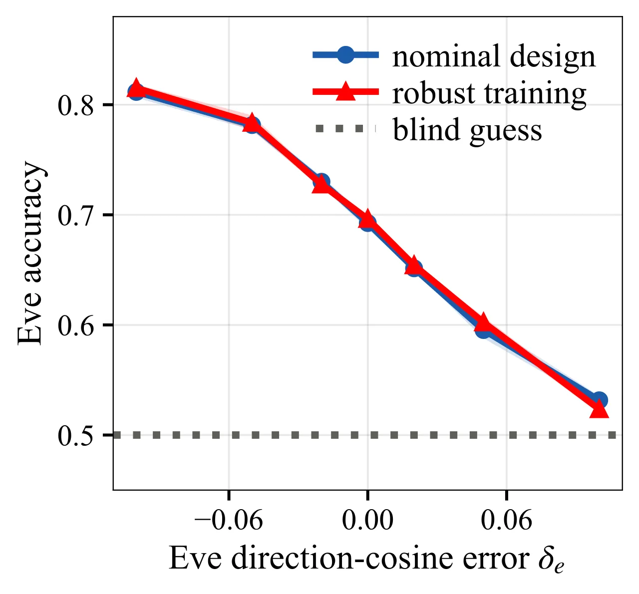 Model-aware Eve accuracy versus direction error near Bob