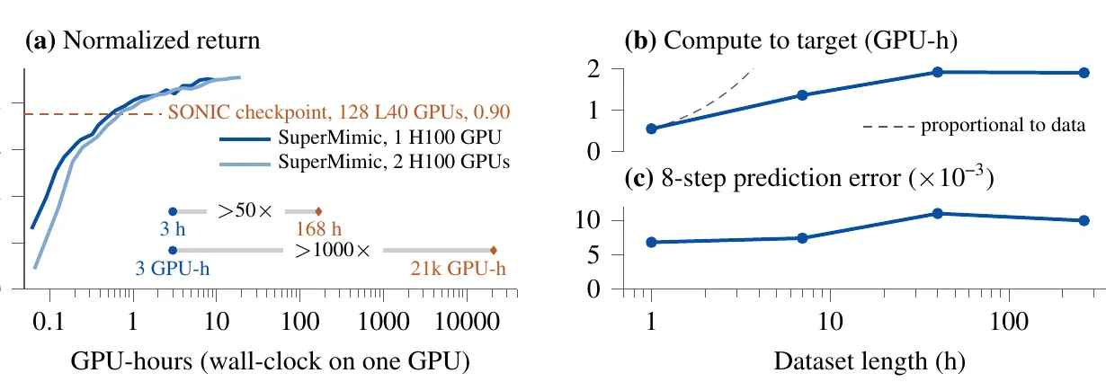 SuperMimic 与 SONIC 的回报对比、达到目标回报的算力以及世界模型预测误差