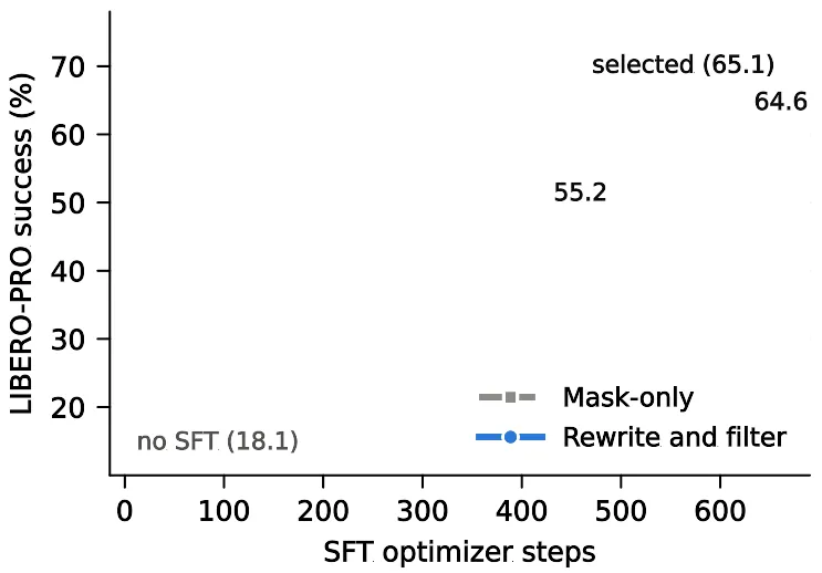 Reported SFT checkpoints for masking and rewriting teacher responses