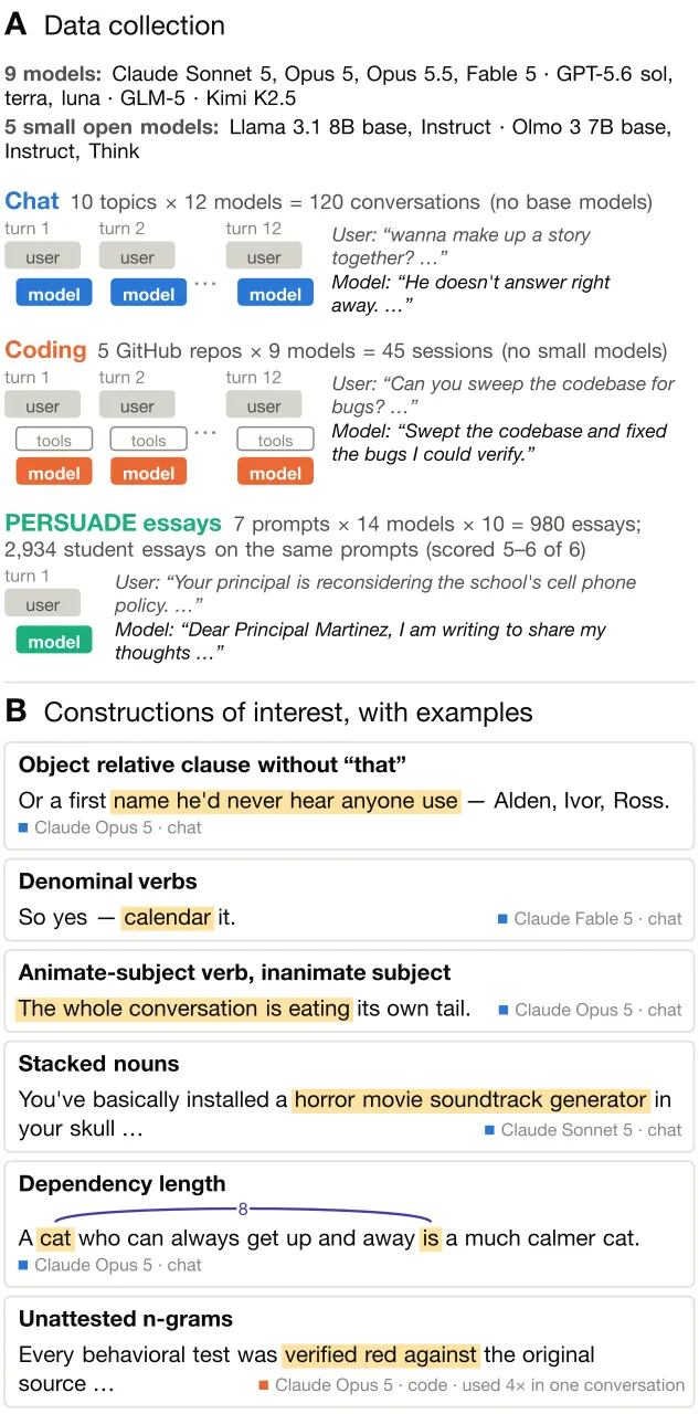 Overview of data collection and linguistic measures