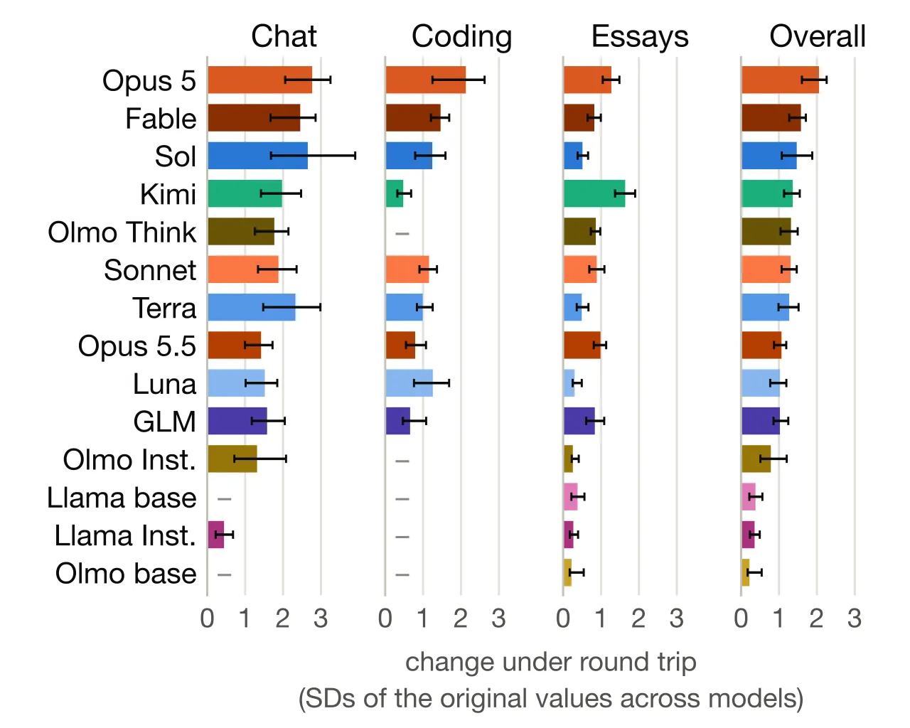 Change in linguistic features after round-trip translation