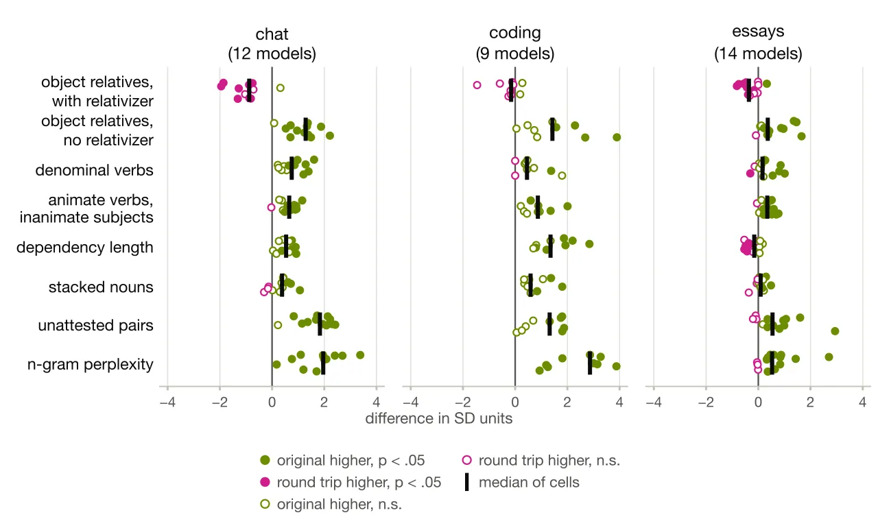 Feature changes across chat coding and essay settings