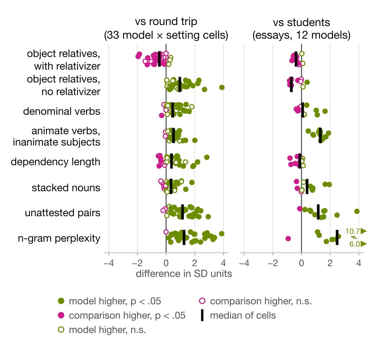Model and human essay comparison