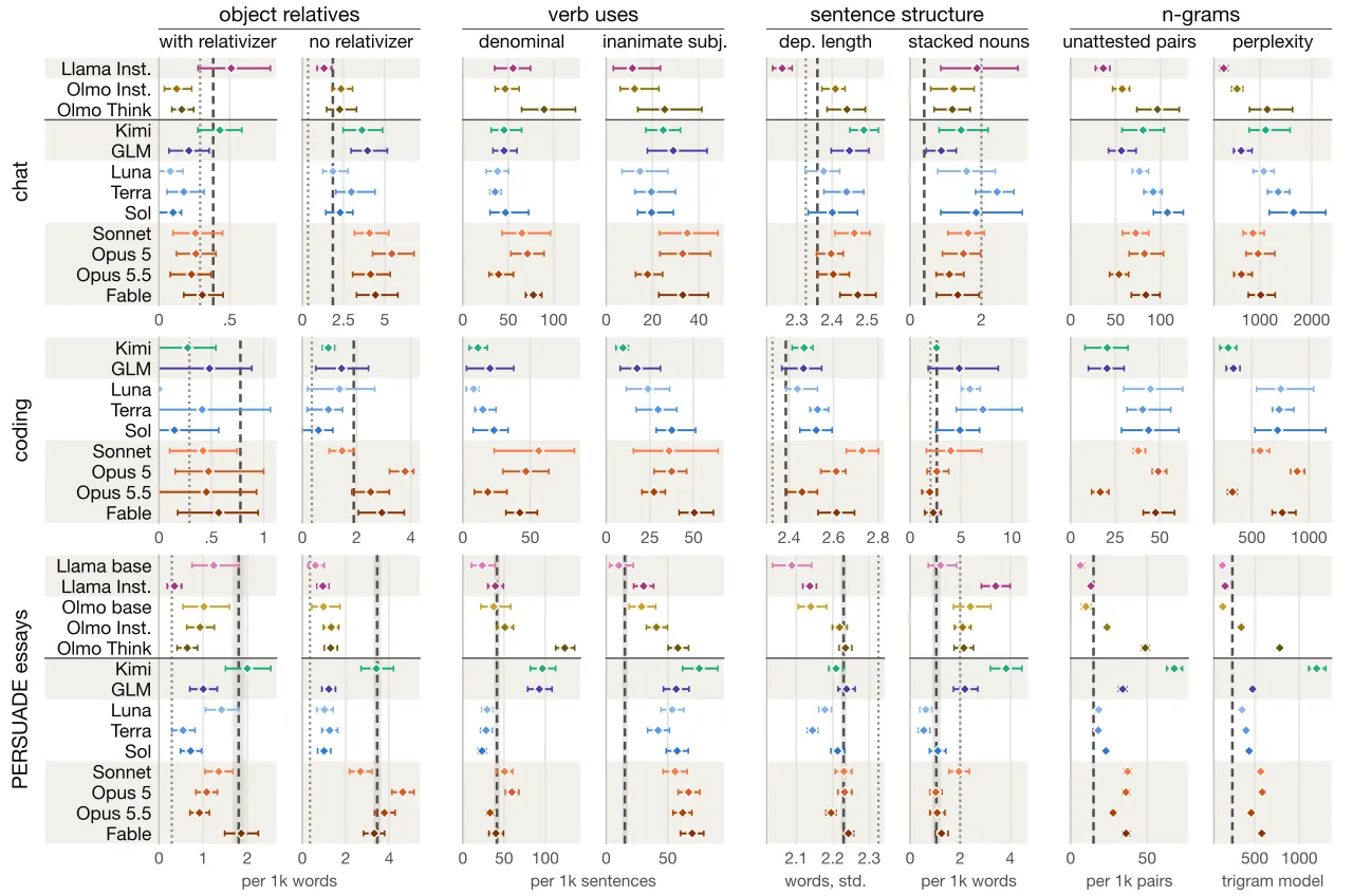Models compared with human baselines