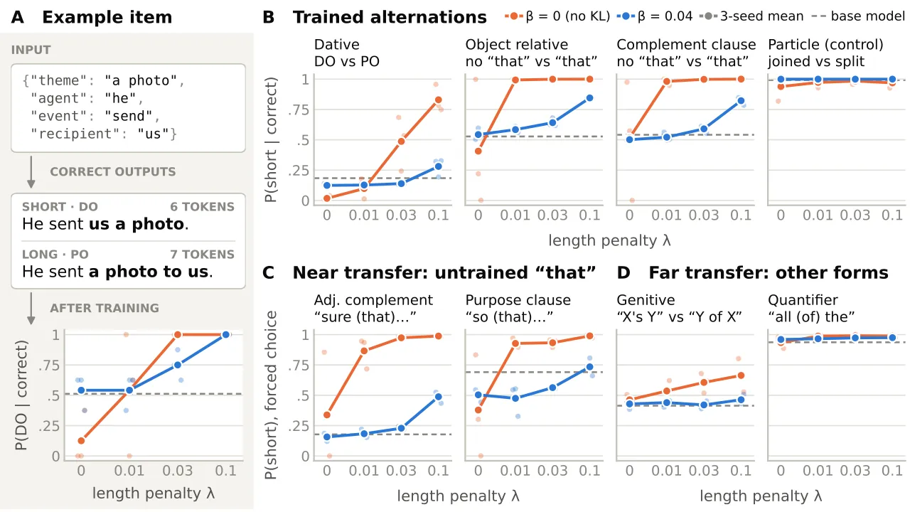 Length penalty effects on syntactic choice