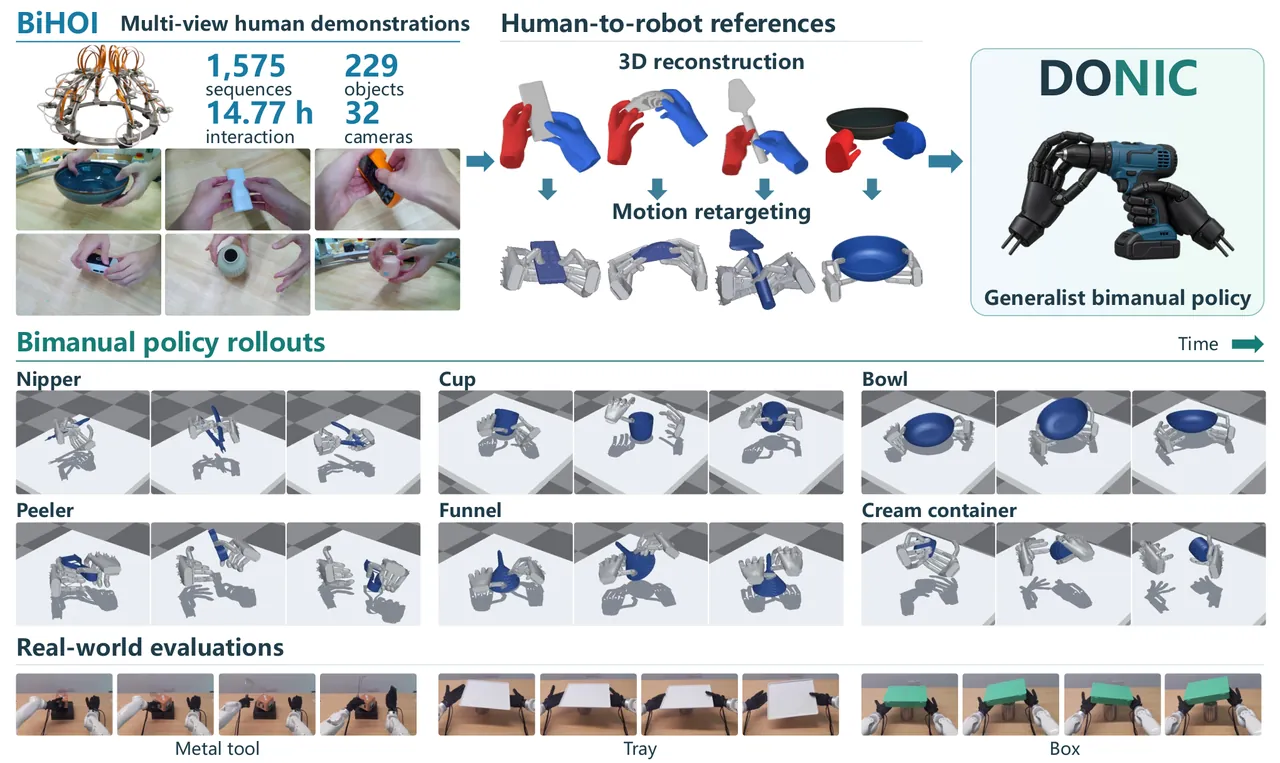 DONIC overview: BiHOI multi-view bimanual demonstrations are reconstructed and retargeted into a training pool; one policy learns diverse bimanual reference tracking