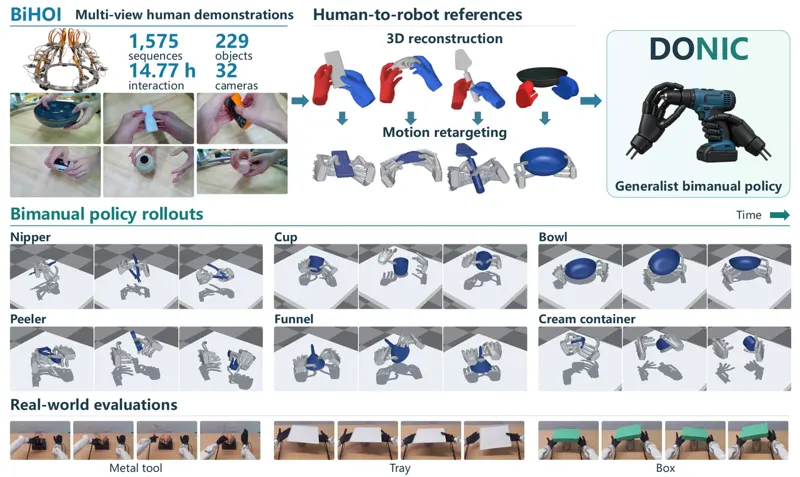 DONIC: Generalist Dexterous Bimanual Tracking Control from Human Demonstrations