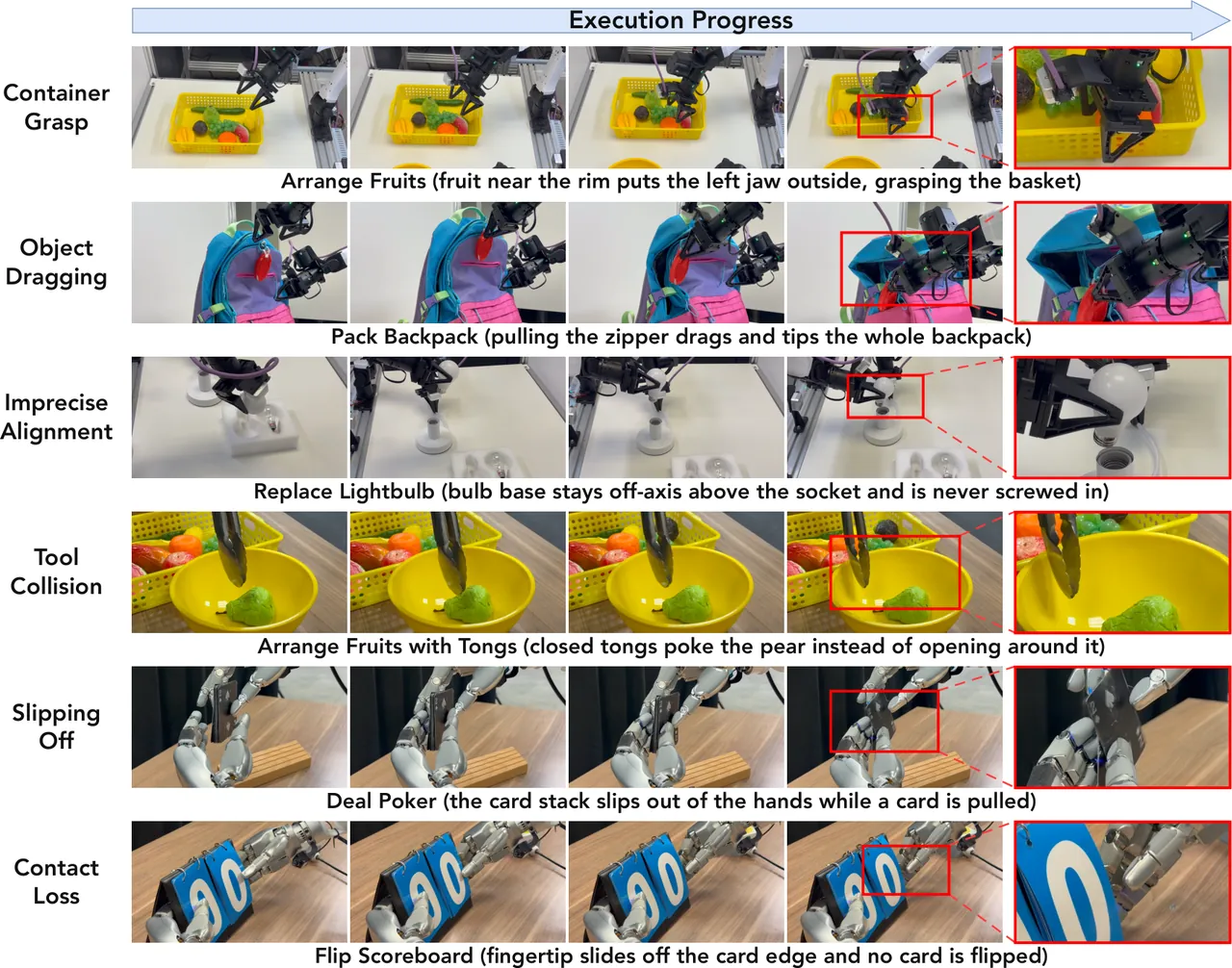 Six real-world failure cases: gripper on the basket wall, backpack tipping, bulb misalignment, tongs poking the fruit, card stack slipping, and loss of contact while flipping the scoreboard