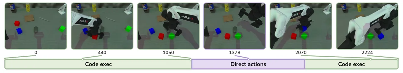 RoboTwin hybrid execution: block sorting runs almost entirely on code, while dual-bottle grasping falls back to the action expert during the grasp
