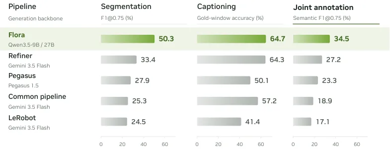 FLORA one data engine scorecard
