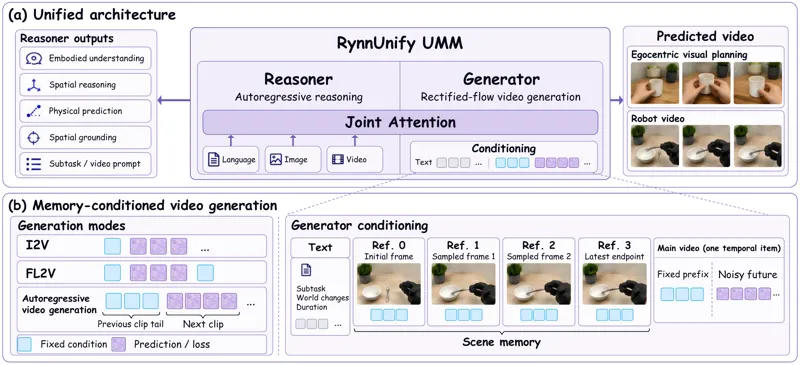 RynnUnify: Towards Unified Embodied Brain