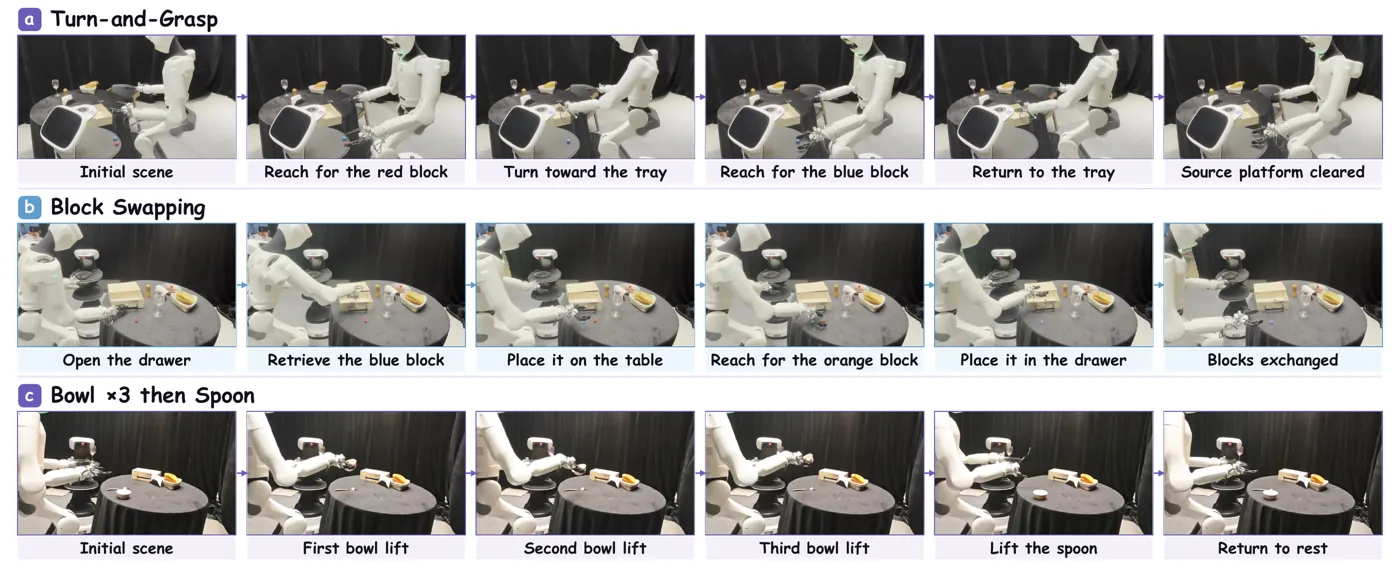 RynnUnify world-action model executing three tasks on an Astribot S1 robot