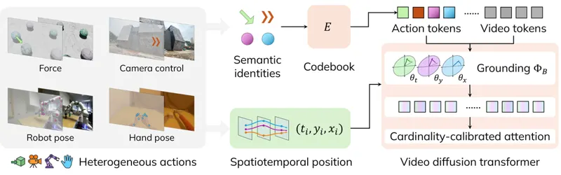 UniAction: Unified Action Conditioning for World Models