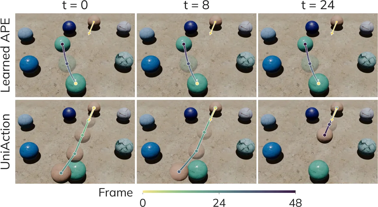 Force temporal generalization