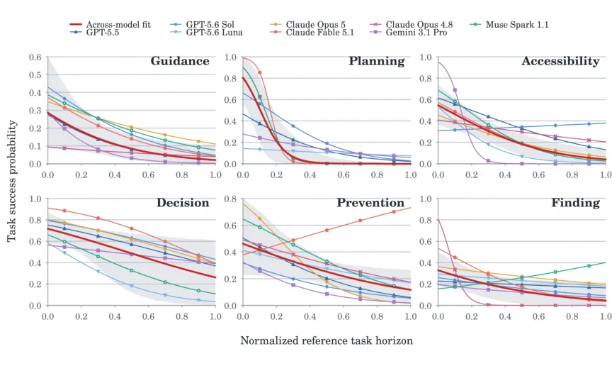 Success rate versus horizon