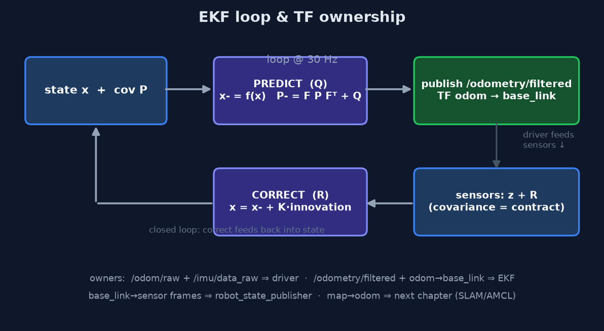 EKF predict-correct 闭环与 TF 所有权：driver/EKF/robot_state_publisher 各自拥有的话题与变换