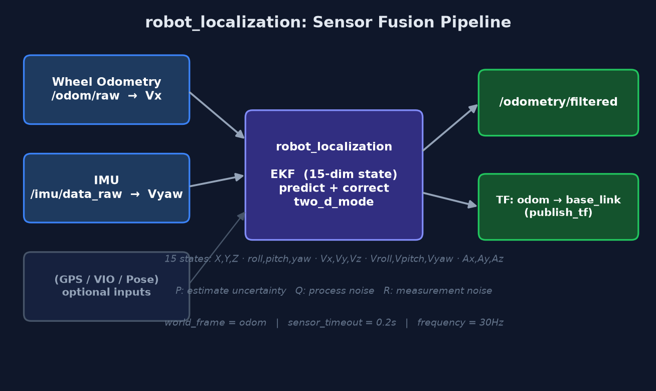 robot_localization 传感器融合流水线：/odom/raw 与 /imu/data_raw 进入 15 维 EKF，输出 /odometry/filtered 与 odom→base_link TF
