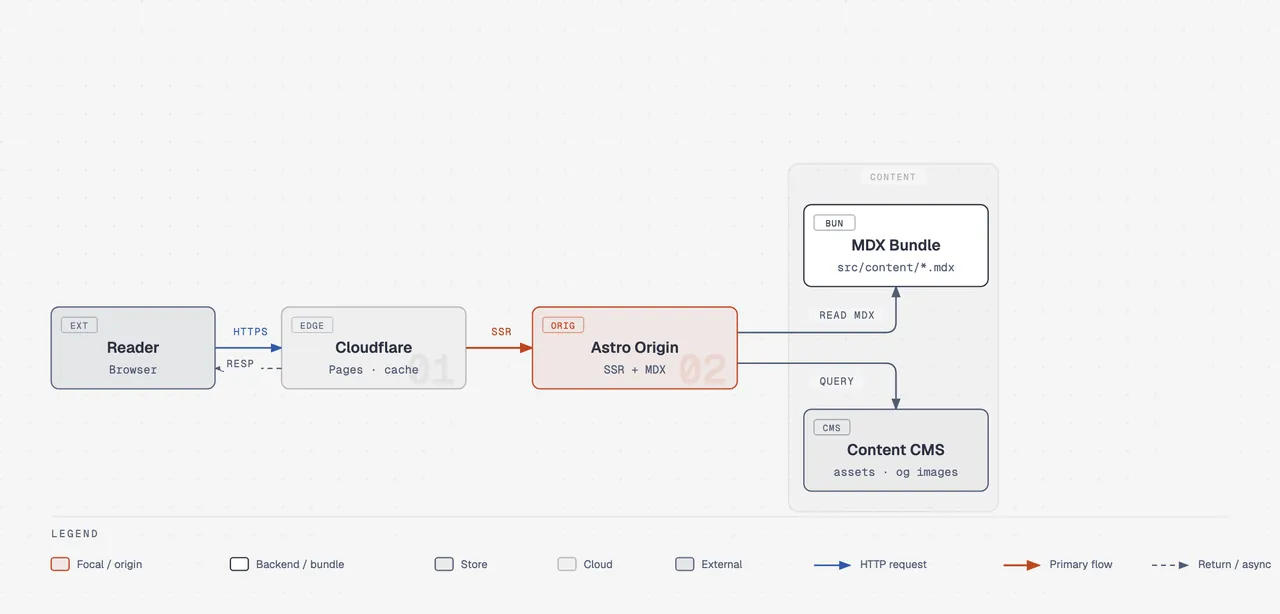 Canonical architecture example: Reader (Browser) reaches Cloudflare (Pages, cache) over HTTPS, then an accent SSR arrow points at the single focal node Astro Origin (SSR + MDX); a CONTENT zone on the right holds MDX Bundle and Content CMS; a horizontal LEGEND strip at the bottom explains the five node treatments and three arrow kinds