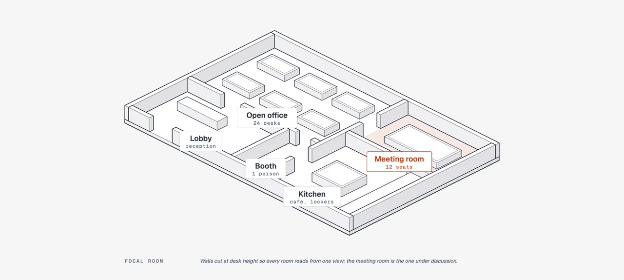 Axonometric plan example: an isometric office floor with walls cut at desk height; Lobby (reception), Open office (24 desks), Booth (1 person) and Kitchen (café, lockers) carry plain labels while Meeting room (12 seats) is the single accent focal room; an italic footer explains the desk-height wall cut